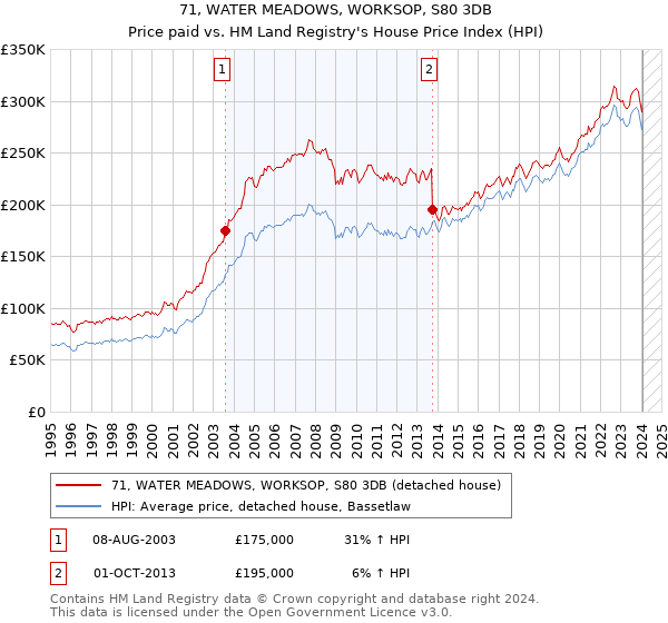 71, WATER MEADOWS, WORKSOP, S80 3DB: Price paid vs HM Land Registry's House Price Index