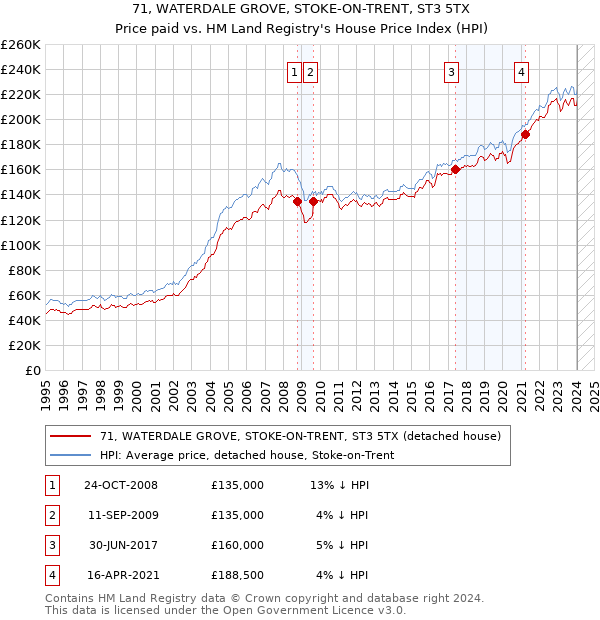 71, WATERDALE GROVE, STOKE-ON-TRENT, ST3 5TX: Price paid vs HM Land Registry's House Price Index