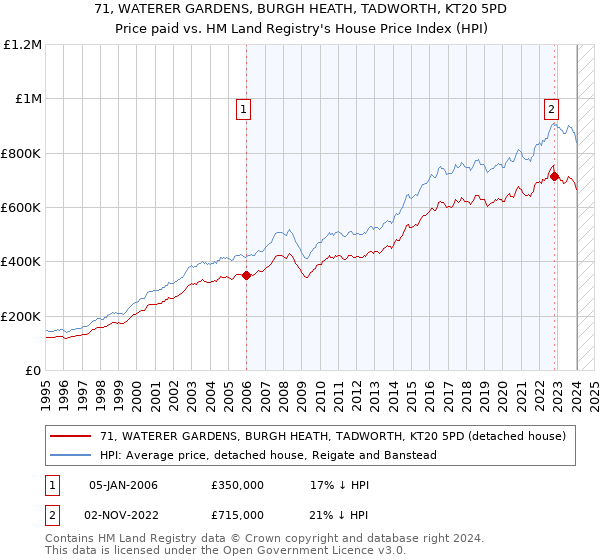 71, WATERER GARDENS, BURGH HEATH, TADWORTH, KT20 5PD: Price paid vs HM Land Registry's House Price Index