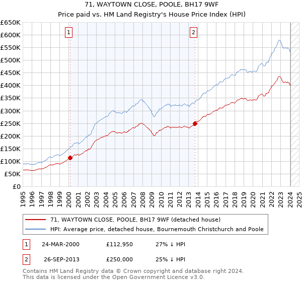 71, WAYTOWN CLOSE, POOLE, BH17 9WF: Price paid vs HM Land Registry's House Price Index