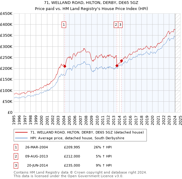 71, WELLAND ROAD, HILTON, DERBY, DE65 5GZ: Price paid vs HM Land Registry's House Price Index