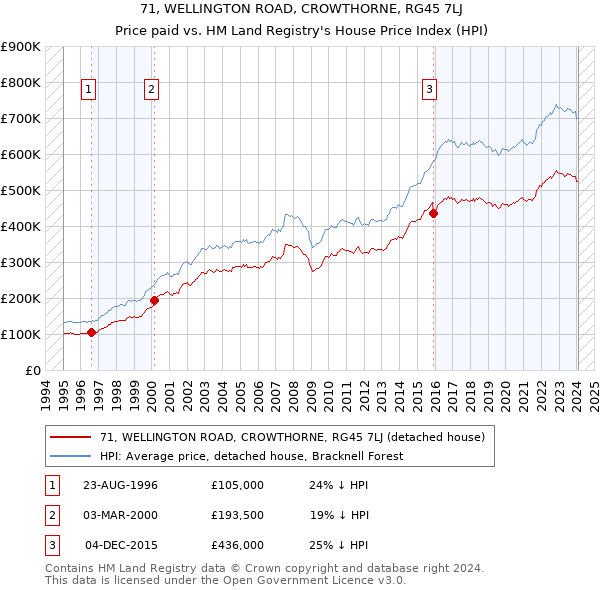 71, WELLINGTON ROAD, CROWTHORNE, RG45 7LJ: Price paid vs HM Land Registry's House Price Index