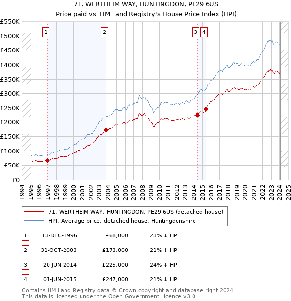 71, WERTHEIM WAY, HUNTINGDON, PE29 6US: Price paid vs HM Land Registry's House Price Index