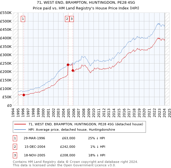 71, WEST END, BRAMPTON, HUNTINGDON, PE28 4SG: Price paid vs HM Land Registry's House Price Index