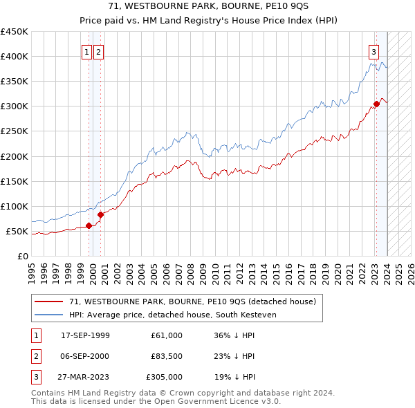 71, WESTBOURNE PARK, BOURNE, PE10 9QS: Price paid vs HM Land Registry's House Price Index