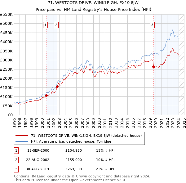 71, WESTCOTS DRIVE, WINKLEIGH, EX19 8JW: Price paid vs HM Land Registry's House Price Index