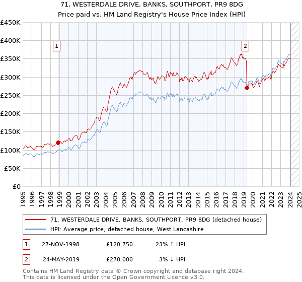 71, WESTERDALE DRIVE, BANKS, SOUTHPORT, PR9 8DG: Price paid vs HM Land Registry's House Price Index