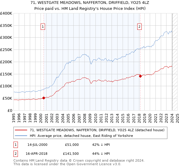 71, WESTGATE MEADOWS, NAFFERTON, DRIFFIELD, YO25 4LZ: Price paid vs HM Land Registry's House Price Index