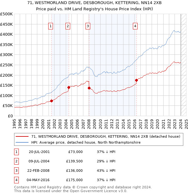 71, WESTMORLAND DRIVE, DESBOROUGH, KETTERING, NN14 2XB: Price paid vs HM Land Registry's House Price Index