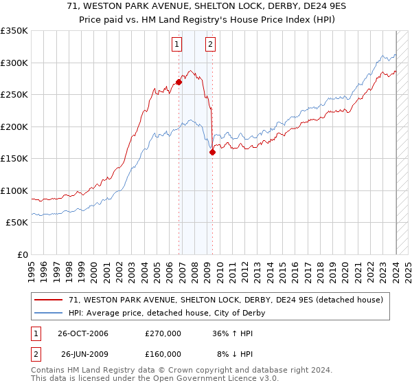 71, WESTON PARK AVENUE, SHELTON LOCK, DERBY, DE24 9ES: Price paid vs HM Land Registry's House Price Index