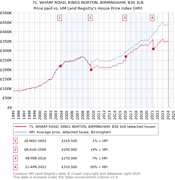 71, WHARF ROAD, KINGS NORTON, BIRMINGHAM, B30 3LN: Price paid vs HM Land Registry's House Price Index