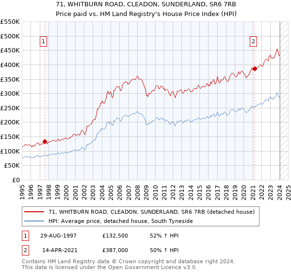 71, WHITBURN ROAD, CLEADON, SUNDERLAND, SR6 7RB: Price paid vs HM Land Registry's House Price Index