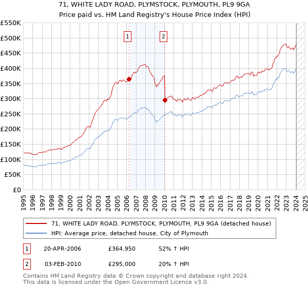 71, WHITE LADY ROAD, PLYMSTOCK, PLYMOUTH, PL9 9GA: Price paid vs HM Land Registry's House Price Index