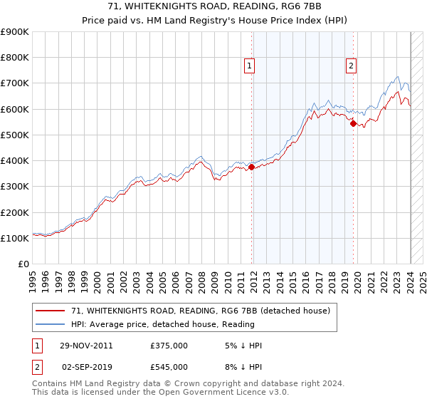 71, WHITEKNIGHTS ROAD, READING, RG6 7BB: Price paid vs HM Land Registry's House Price Index