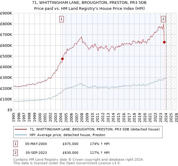 71, WHITTINGHAM LANE, BROUGHTON, PRESTON, PR3 5DB: Price paid vs HM Land Registry's House Price Index
