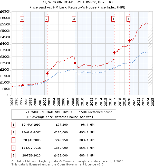71, WIGORN ROAD, SMETHWICK, B67 5HG: Price paid vs HM Land Registry's House Price Index