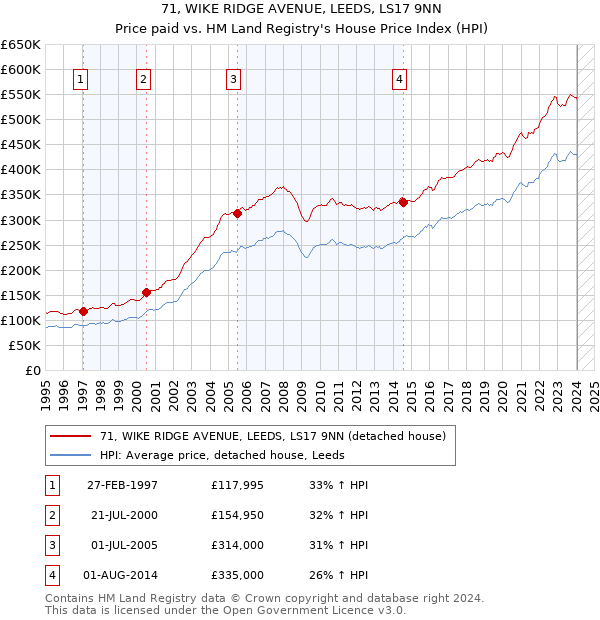 71, WIKE RIDGE AVENUE, LEEDS, LS17 9NN: Price paid vs HM Land Registry's House Price Index