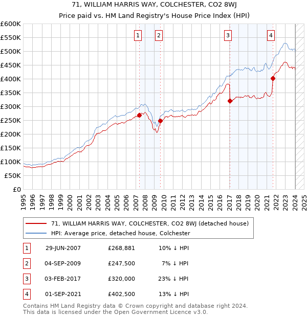 71, WILLIAM HARRIS WAY, COLCHESTER, CO2 8WJ: Price paid vs HM Land Registry's House Price Index