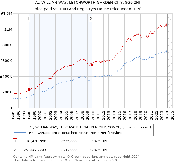 71, WILLIAN WAY, LETCHWORTH GARDEN CITY, SG6 2HJ: Price paid vs HM Land Registry's House Price Index