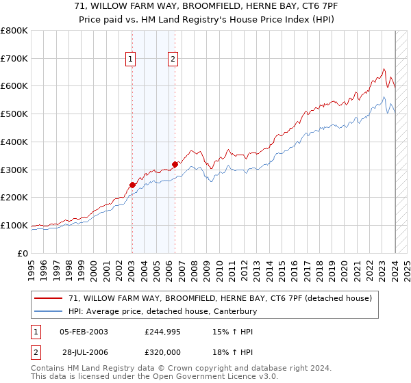 71, WILLOW FARM WAY, BROOMFIELD, HERNE BAY, CT6 7PF: Price paid vs HM Land Registry's House Price Index