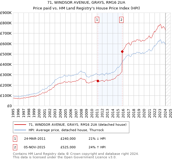 71, WINDSOR AVENUE, GRAYS, RM16 2UA: Price paid vs HM Land Registry's House Price Index