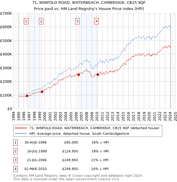 71, WINFOLD ROAD, WATERBEACH, CAMBRIDGE, CB25 9QF: Price paid vs HM Land Registry's House Price Index