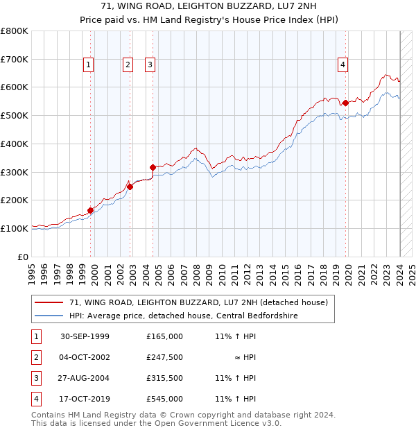 71, WING ROAD, LEIGHTON BUZZARD, LU7 2NH: Price paid vs HM Land Registry's House Price Index