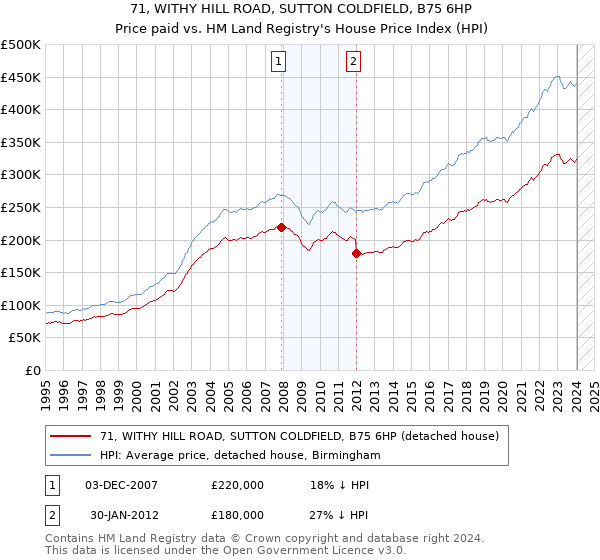 71, WITHY HILL ROAD, SUTTON COLDFIELD, B75 6HP: Price paid vs HM Land Registry's House Price Index