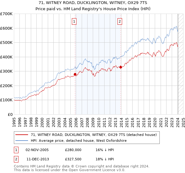 71, WITNEY ROAD, DUCKLINGTON, WITNEY, OX29 7TS: Price paid vs HM Land Registry's House Price Index