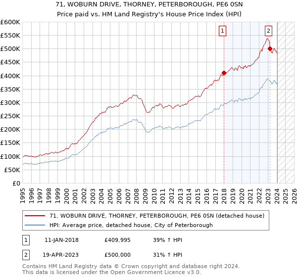 71, WOBURN DRIVE, THORNEY, PETERBOROUGH, PE6 0SN: Price paid vs HM Land Registry's House Price Index