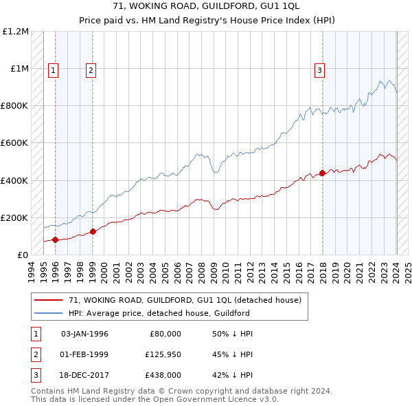 71, WOKING ROAD, GUILDFORD, GU1 1QL: Price paid vs HM Land Registry's House Price Index