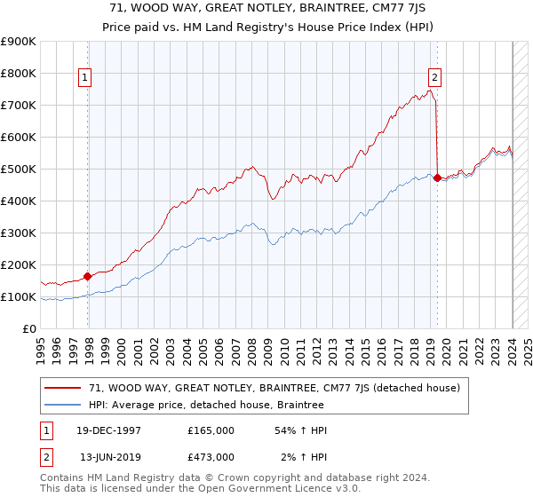 71, WOOD WAY, GREAT NOTLEY, BRAINTREE, CM77 7JS: Price paid vs HM Land Registry's House Price Index