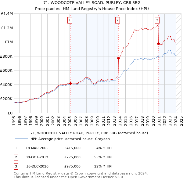 71, WOODCOTE VALLEY ROAD, PURLEY, CR8 3BG: Price paid vs HM Land Registry's House Price Index