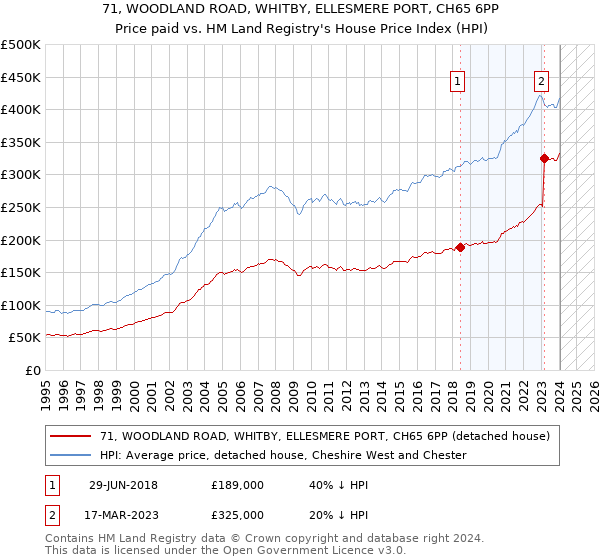 71, WOODLAND ROAD, WHITBY, ELLESMERE PORT, CH65 6PP: Price paid vs HM Land Registry's House Price Index