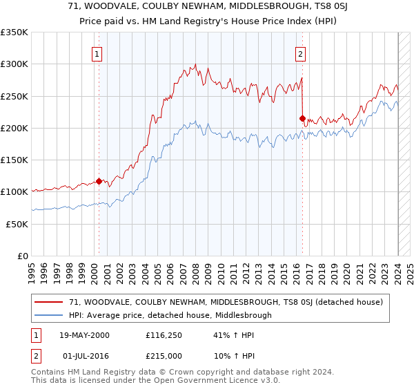 71, WOODVALE, COULBY NEWHAM, MIDDLESBROUGH, TS8 0SJ: Price paid vs HM Land Registry's House Price Index