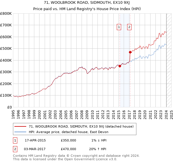 71, WOOLBROOK ROAD, SIDMOUTH, EX10 9XJ: Price paid vs HM Land Registry's House Price Index