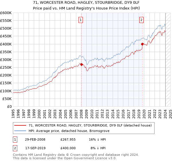71, WORCESTER ROAD, HAGLEY, STOURBRIDGE, DY9 0LF: Price paid vs HM Land Registry's House Price Index