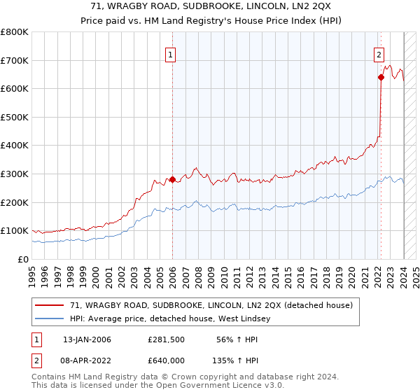 71, WRAGBY ROAD, SUDBROOKE, LINCOLN, LN2 2QX: Price paid vs HM Land Registry's House Price Index