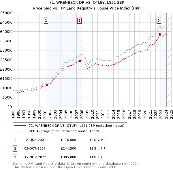 71, WRENBECK DRIVE, OTLEY, LS21 2BP: Price paid vs HM Land Registry's House Price Index