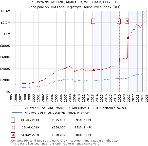 71, WYNNSTAY LANE, MARFORD, WREXHAM, LL12 8LH: Price paid vs HM Land Registry's House Price Index
