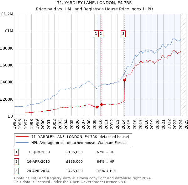 71, YARDLEY LANE, LONDON, E4 7RS: Price paid vs HM Land Registry's House Price Index