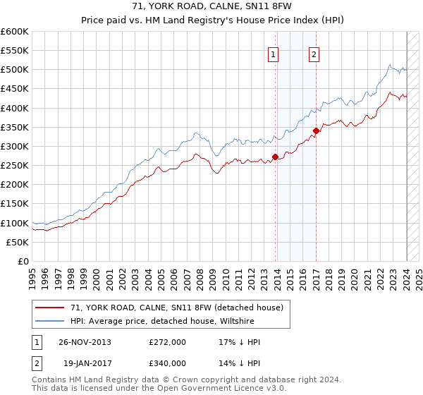 71, YORK ROAD, CALNE, SN11 8FW: Price paid vs HM Land Registry's House Price Index