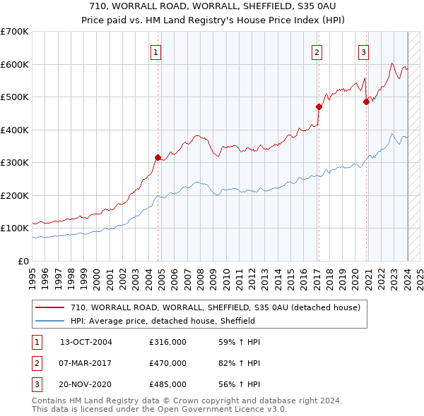 710, WORRALL ROAD, WORRALL, SHEFFIELD, S35 0AU: Price paid vs HM Land Registry's House Price Index