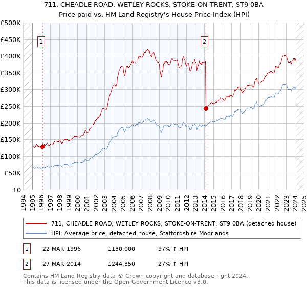 711, CHEADLE ROAD, WETLEY ROCKS, STOKE-ON-TRENT, ST9 0BA: Price paid vs HM Land Registry's House Price Index