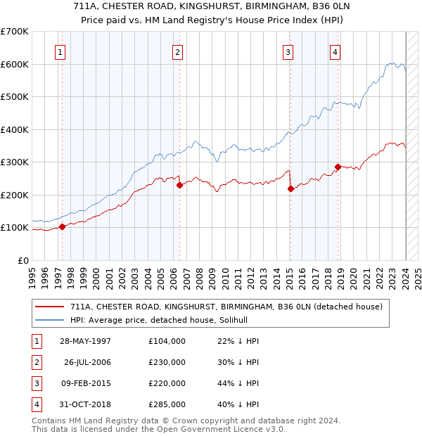 711A, CHESTER ROAD, KINGSHURST, BIRMINGHAM, B36 0LN: Price paid vs HM Land Registry's House Price Index