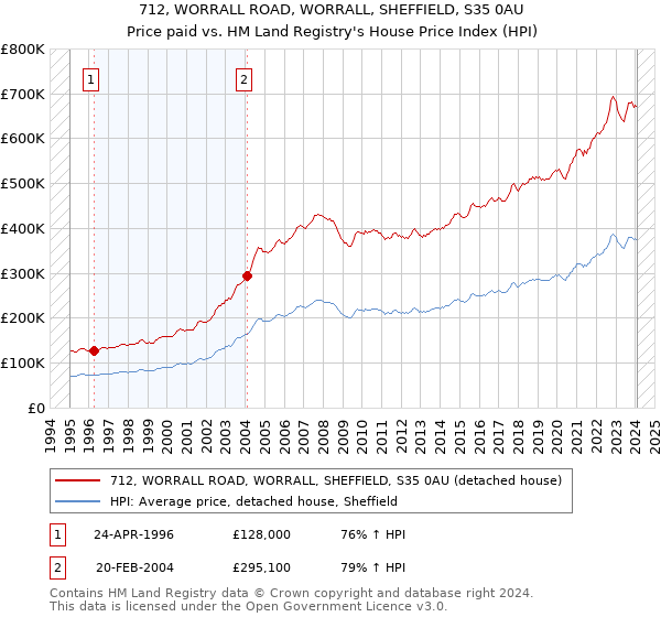 712, WORRALL ROAD, WORRALL, SHEFFIELD, S35 0AU: Price paid vs HM Land Registry's House Price Index
