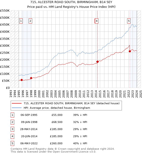 715, ALCESTER ROAD SOUTH, BIRMINGHAM, B14 5EY: Price paid vs HM Land Registry's House Price Index