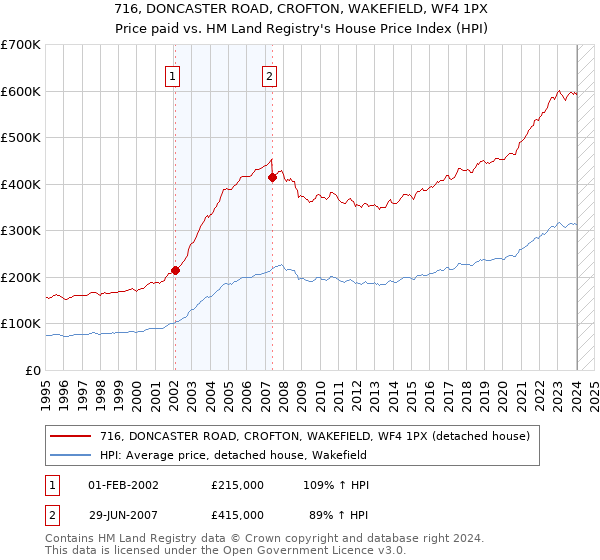 716, DONCASTER ROAD, CROFTON, WAKEFIELD, WF4 1PX: Price paid vs HM Land Registry's House Price Index