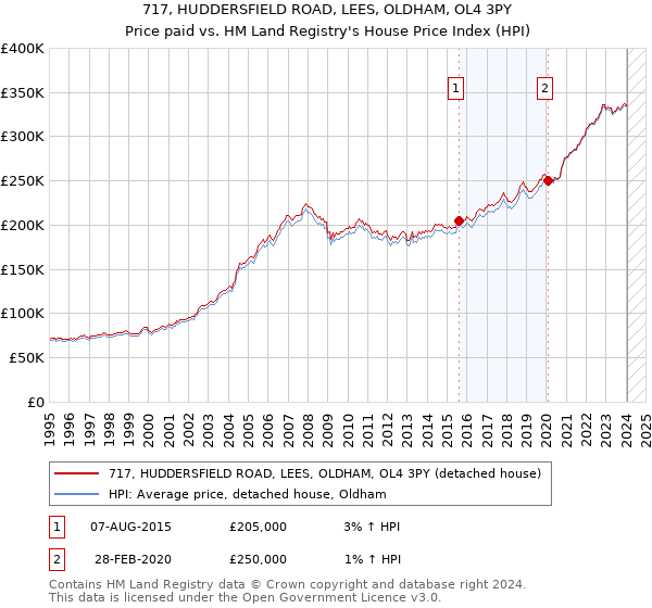 717, HUDDERSFIELD ROAD, LEES, OLDHAM, OL4 3PY: Price paid vs HM Land Registry's House Price Index