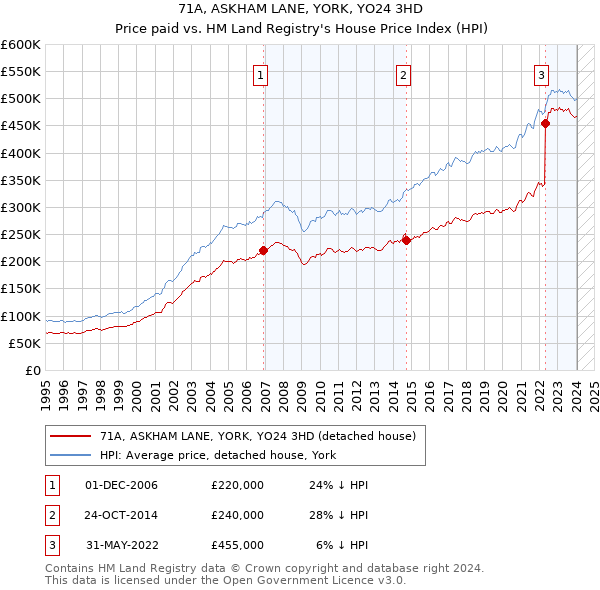 71A, ASKHAM LANE, YORK, YO24 3HD: Price paid vs HM Land Registry's House Price Index